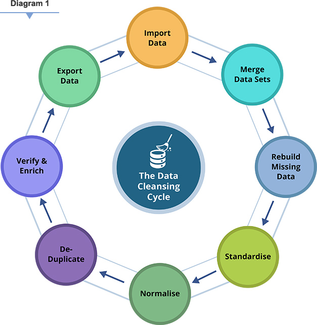 Data Cleansing