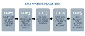 Email Appending